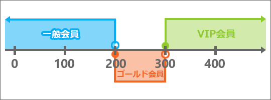 3パターンに振り分け