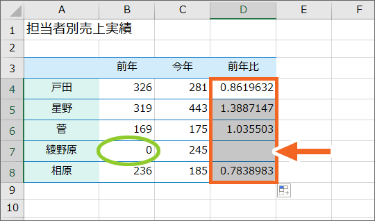 エラーになるかならないかで、表示される結果が違う