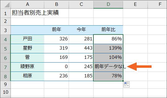 エラーになった場合には「前年データなし」の文字が表示された