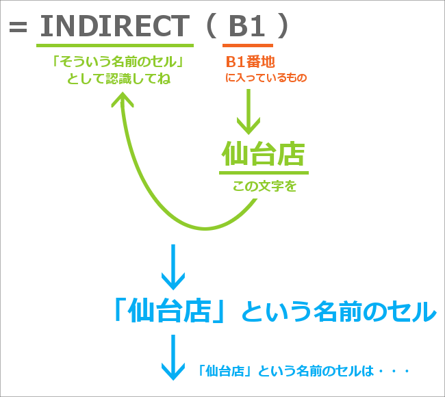 INDIRECT関数で集計結果を切り替えて表示11