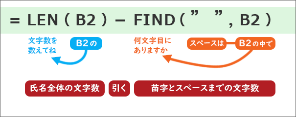 =LEN(B2)-FIND("　",B2)