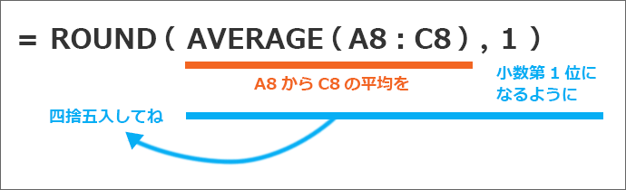 A8からC8の平均を、小数第1位になるように四捨五入してね