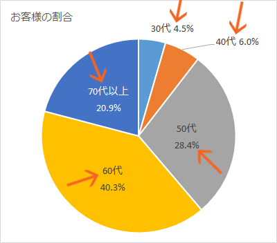 表示 excel パーセント