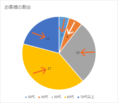 円グラフに内訳を表示するデータラベルを制覇!【Excel 2016・2013編】12