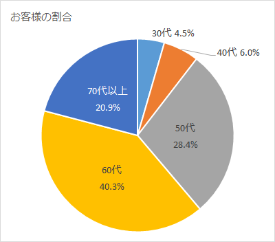 Excelで円グラフの作成