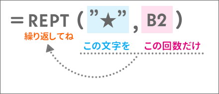 この文字を、この回数だけ、繰り返してね