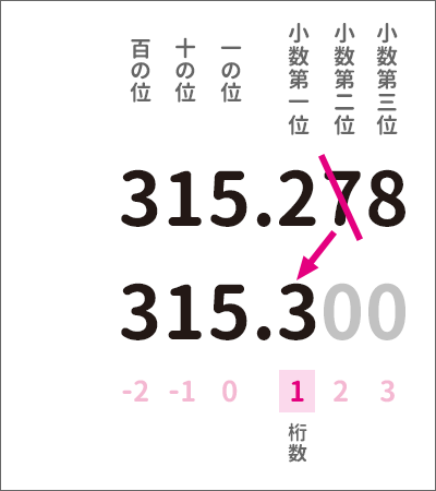 小数点第二位で四捨五入するROUND関数の桁数