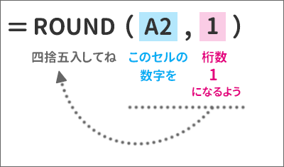 十の位で四捨五入するROUND関数の桁数