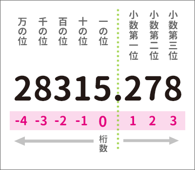 ROUNDDOWN関数の桁数