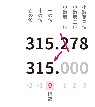 小数点以下を切り捨てる場合の桁数