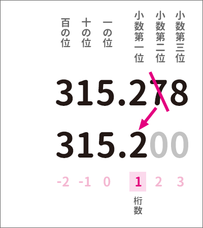 小数第一位になるように切り捨ての場合の桁数