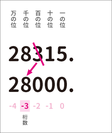 「千の位」をあらわす桁数は「-3」