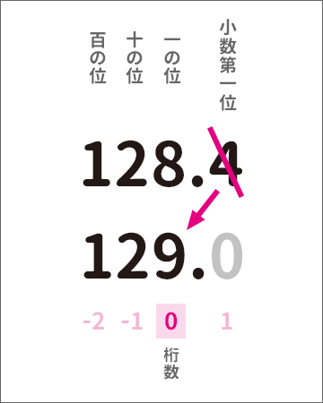 「一の位」をあらわす桁数は「0」