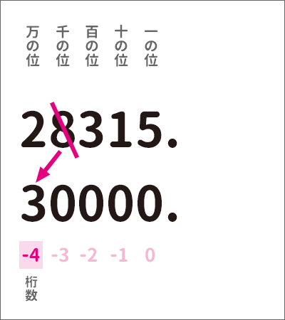 「千の位」で切り上げる場合の桁数