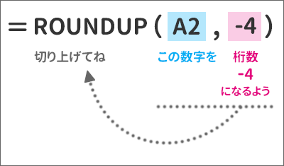 A2番地の数字を「千の位」で切り上げる場合の数式