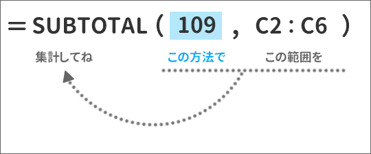 SUBTOTAL関数の引数［集計方法］