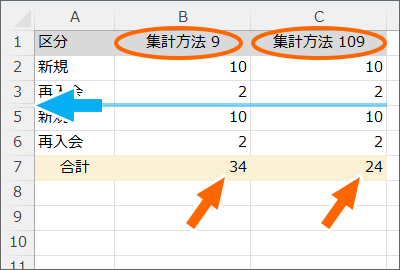 集計方法1～11と100～111で違いが出た