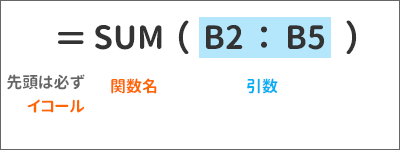 SUM関数の数式