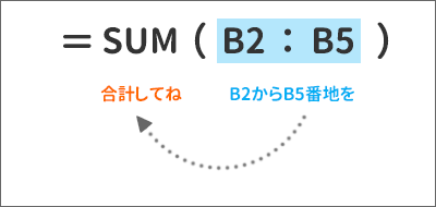 SUM関数の数式の意味