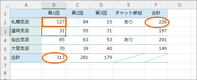 合計が再計算された