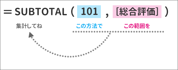 SUBTOTAL関数の数式