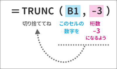 TRUNC関数の数式