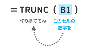 TRUNC関数で桁数を省略した数式