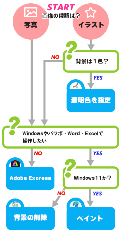 背景の削除ツールの選び方チャート