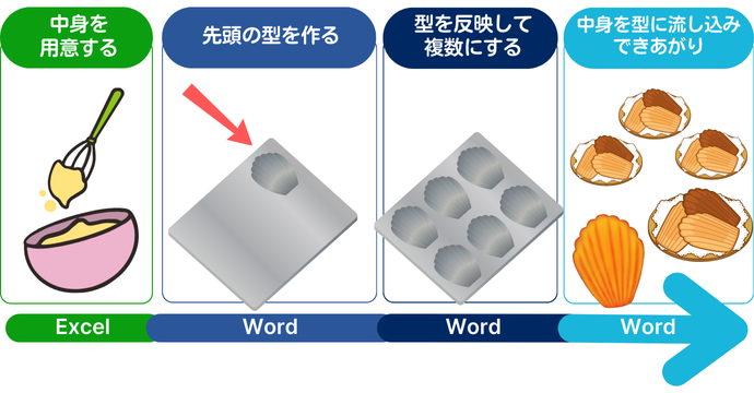 宛名ラベルに差し込み印刷をケーキづくりに例えると