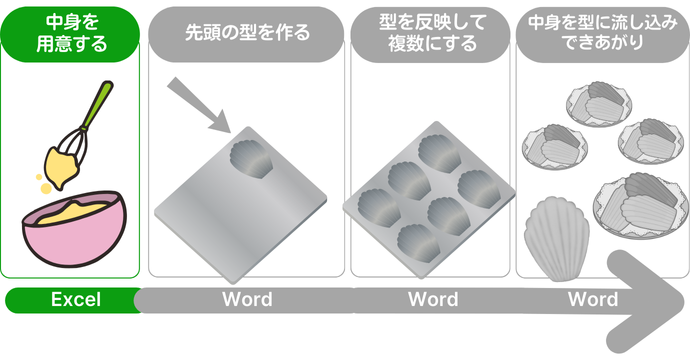 宛名ラベルに差し込み印刷をケーキづくりに例えた場合は生地づくり
