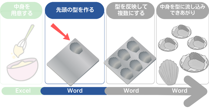 宛名ラベルに差し込み印刷をケーキづくりに例えた場合は先頭の型づくり