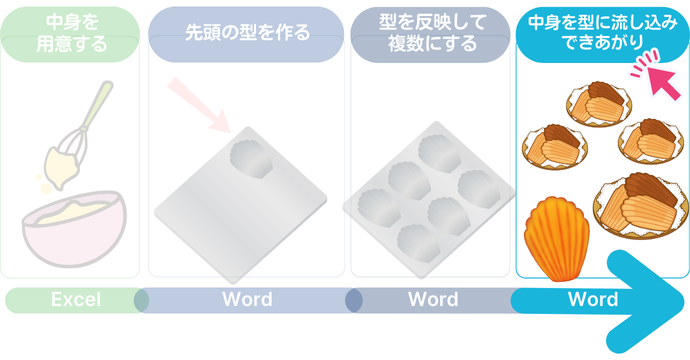宛名ラベルに差し込み印刷をケーキづくりに例えた場合は生地を型に流し込むイメージ